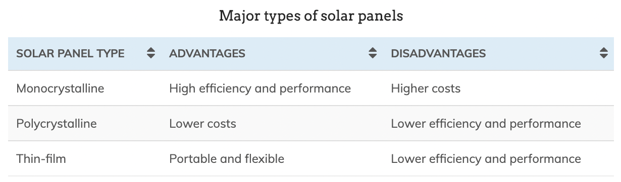 Types of Solar Panels Available for Installation